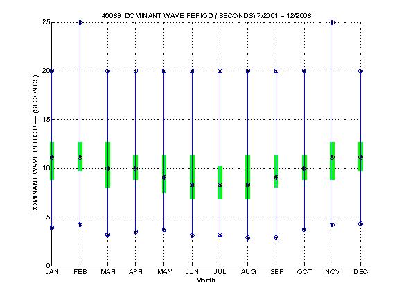 Quartile Plot