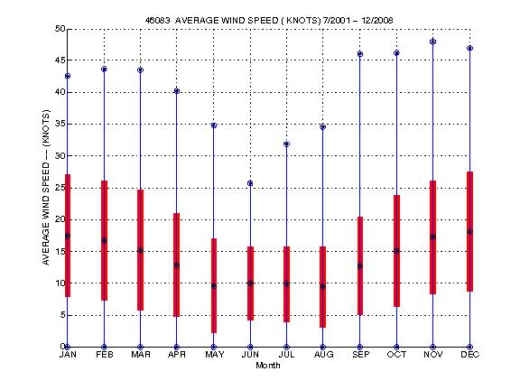 Mean and Standard Deviation Plot