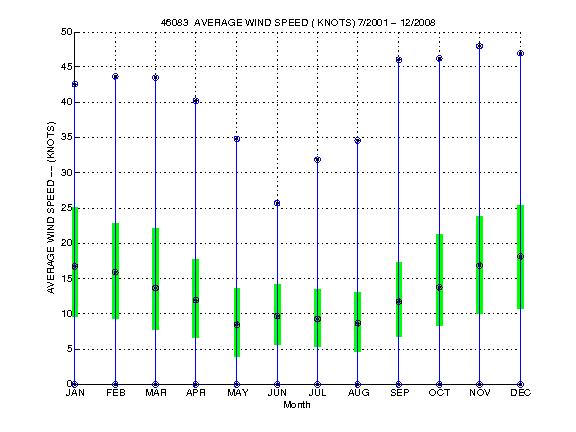 Quartile Plot