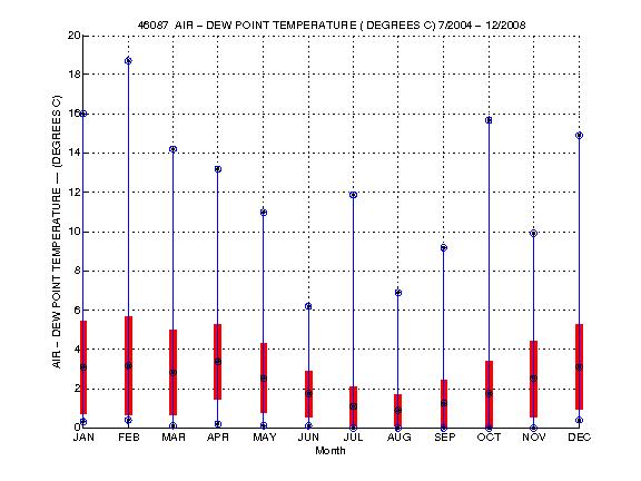 Mean and Standard Deviation Plot