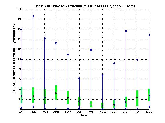 Quartile Plot