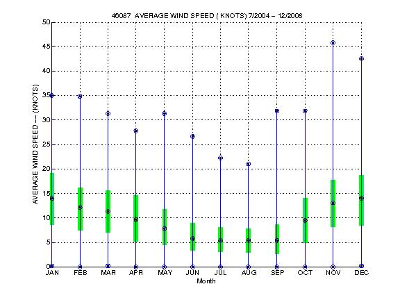 Quartile Plot