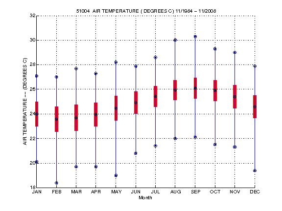 Mean and Standard Deviation Plot