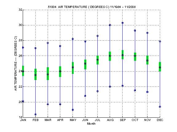 Quartile Plot