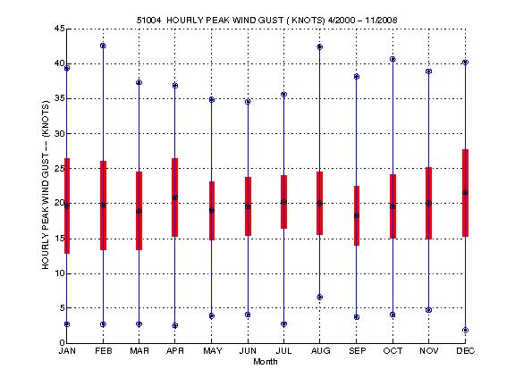 Mean and Standard Deviation Plot