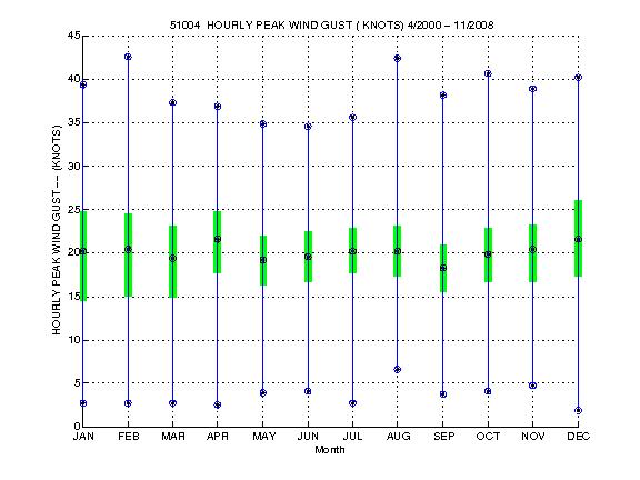 Quartile Plot