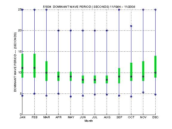 Quartile Plot