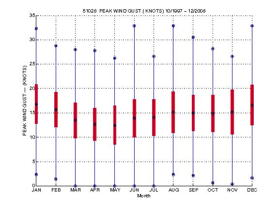 Mean and Standard Deviation Plot