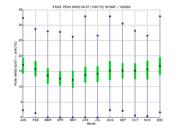 Quartile Plot