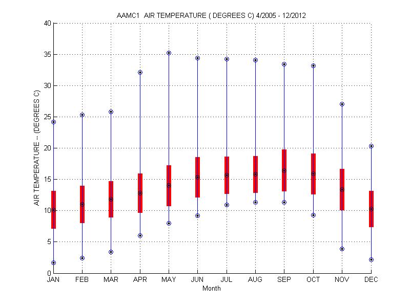 Mean and Standard Deviation Plot