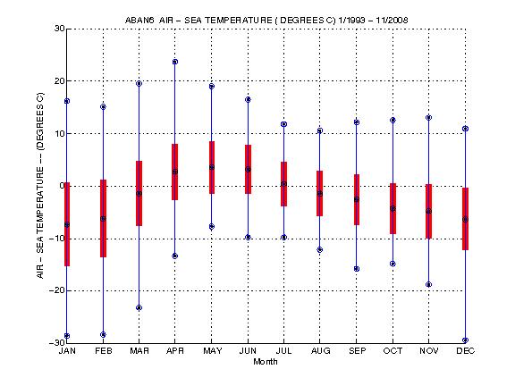 Mean and Standard Deviation Plot