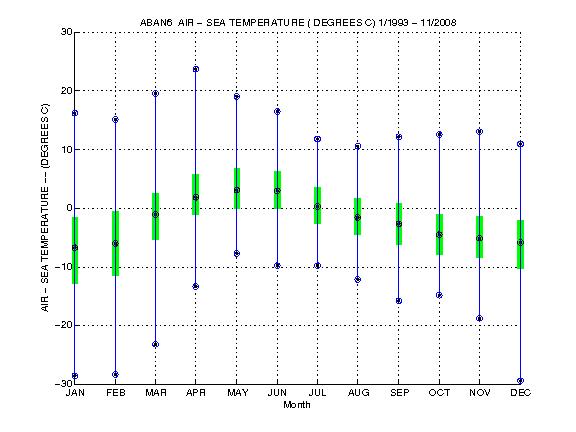 Quartile Plot