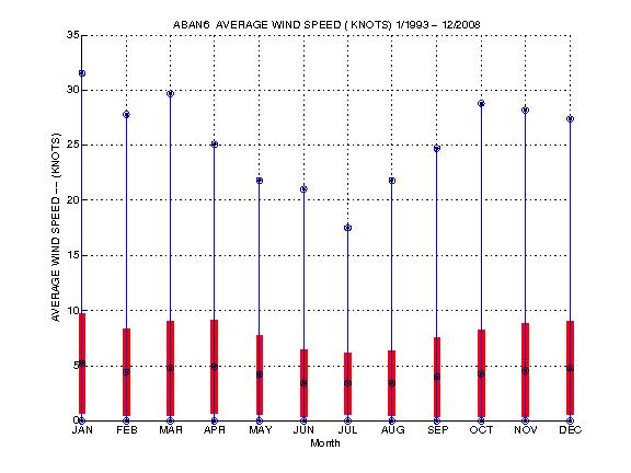Mean and Standard Deviation Plot
