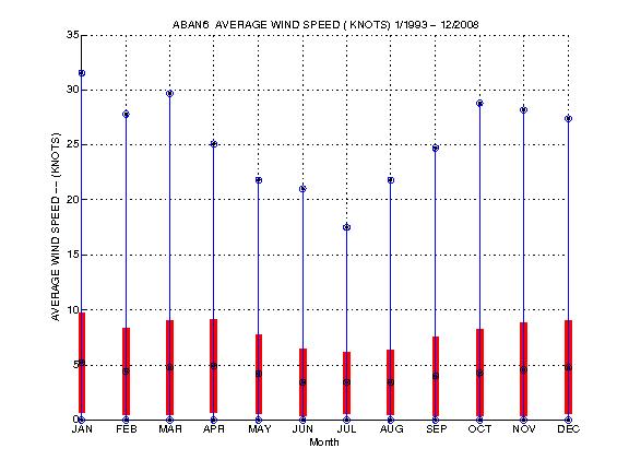 Mean and Standard Deviation Plot