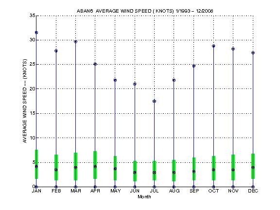 Quartile Plot