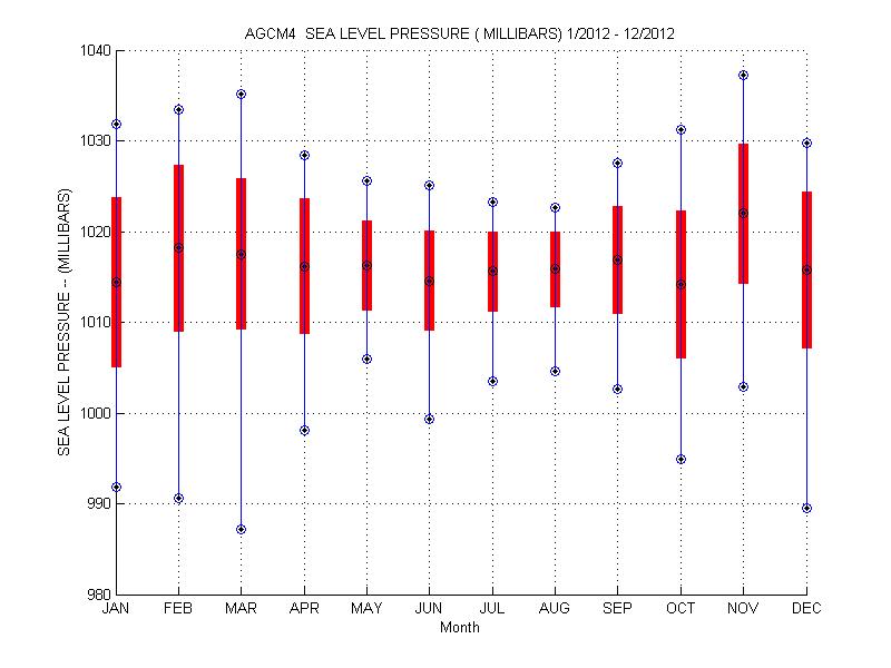 Mean and Standard Deviation Plot