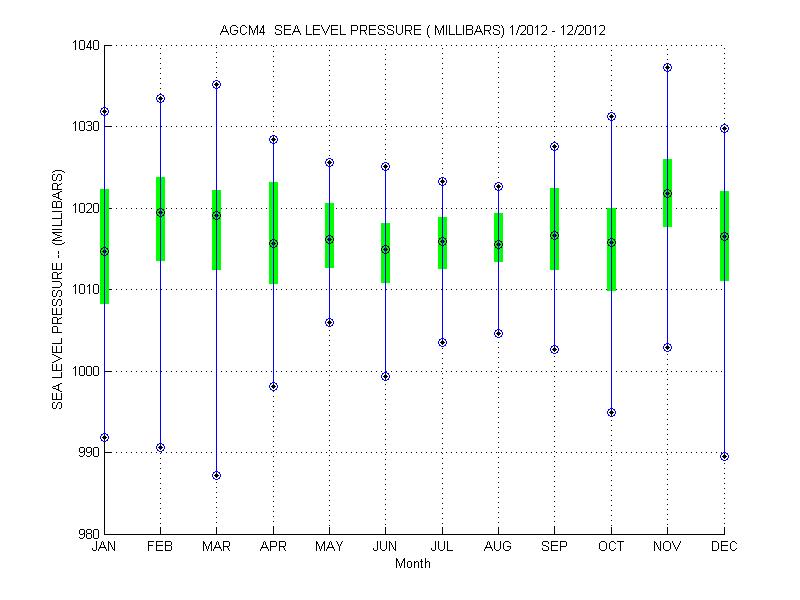 Quartile Plot