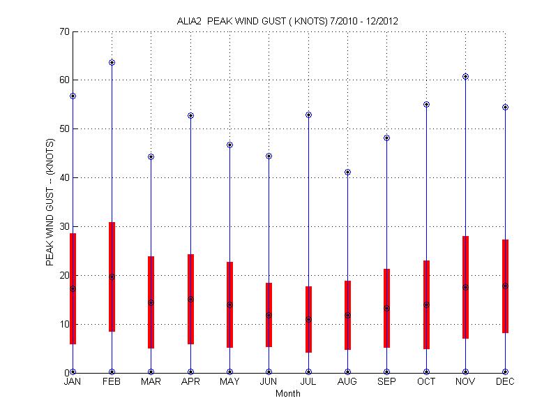 Mean and Standard Deviation Plot