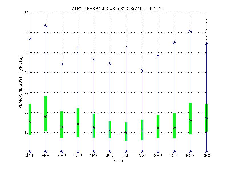 Quartile Plot