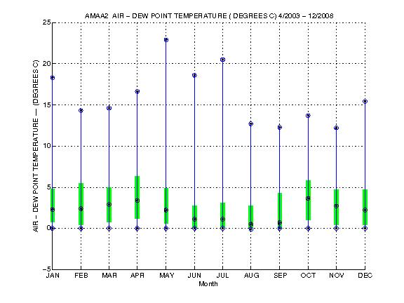 Quartile Plot