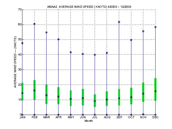 Quartile Plot
