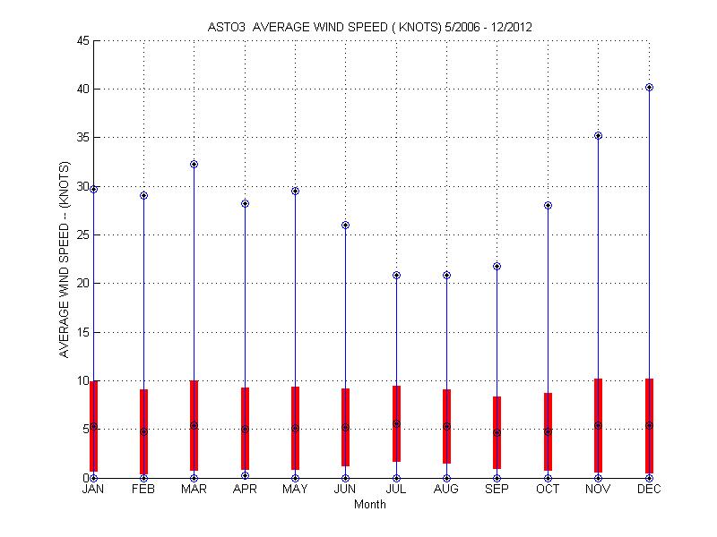 Mean and Standard Deviation Plot