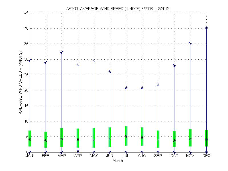 Quartile Plot