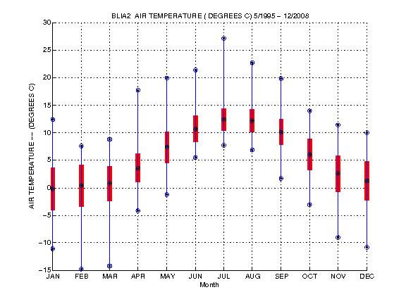 Mean and Standard Deviation Plot