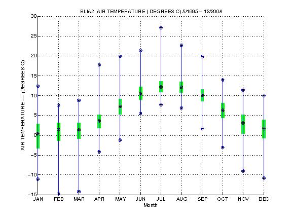 Quartile Plot