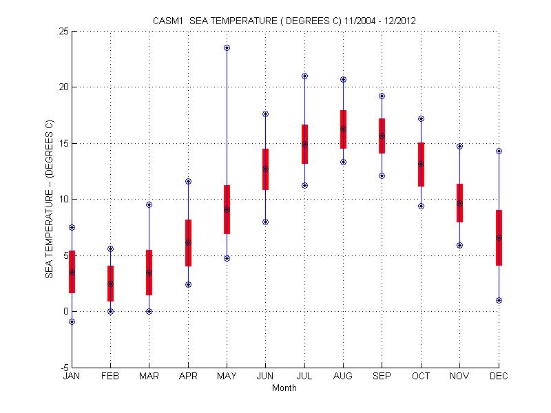 Mean and Standard Deviation Plot