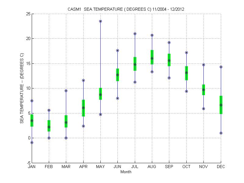 Quartile Plot