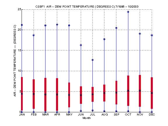 Mean and Standard Deviation Plot