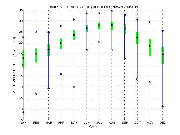 Quartile Plot