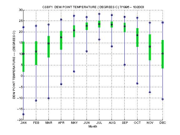 Quartile Plot
