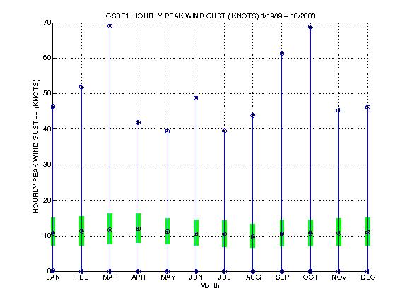 Quartile Plot