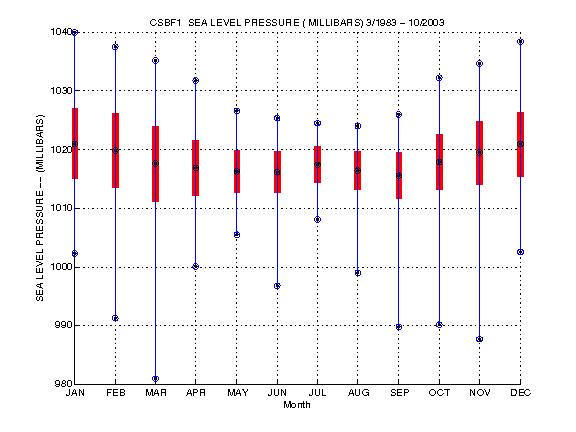 Mean and Standard Deviation Plot