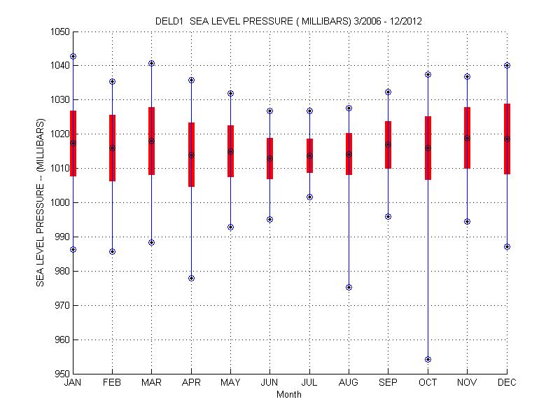 Mean and Standard Deviation Plot