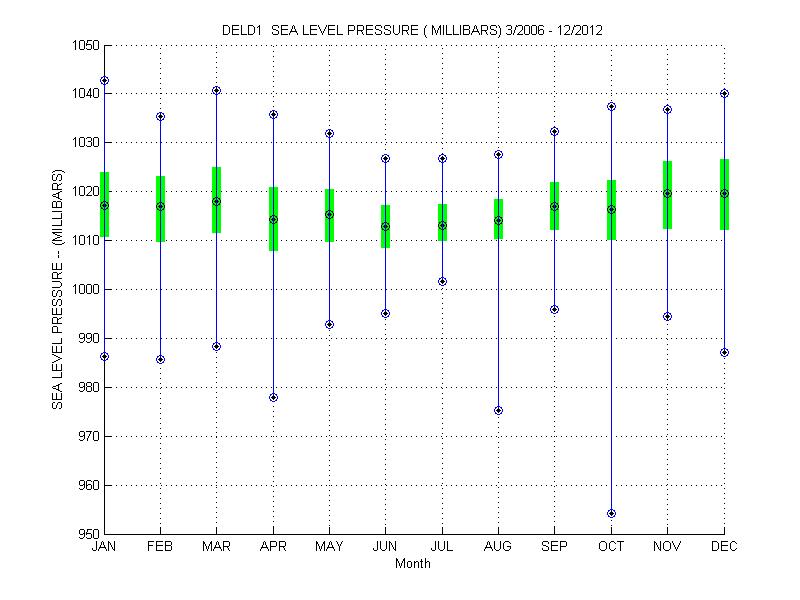 Quartile Plot