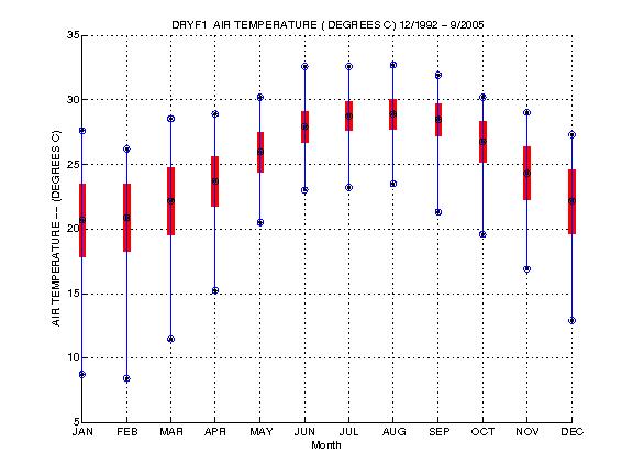 Mean and Standard Deviation Plot