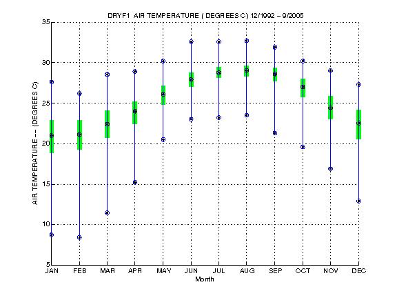 Quartile Plot