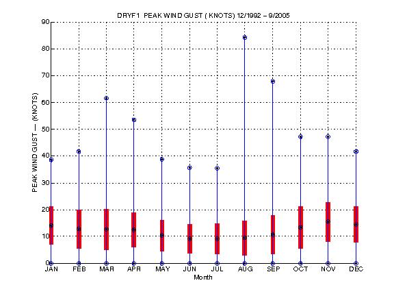 Mean and Standard Deviation Plot