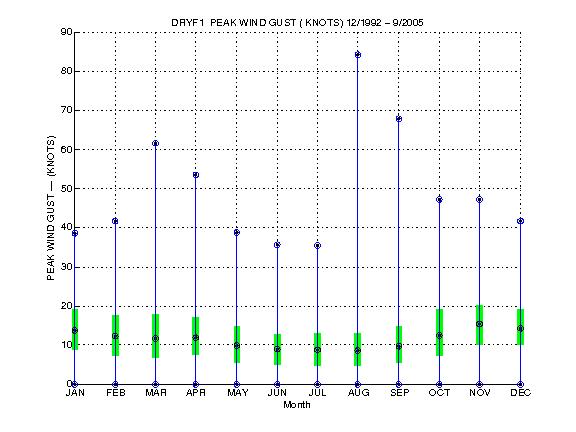 Quartile Plot