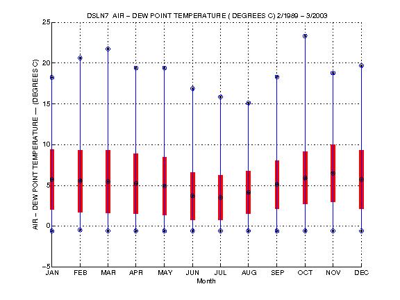 Mean and Standard Deviation Plot