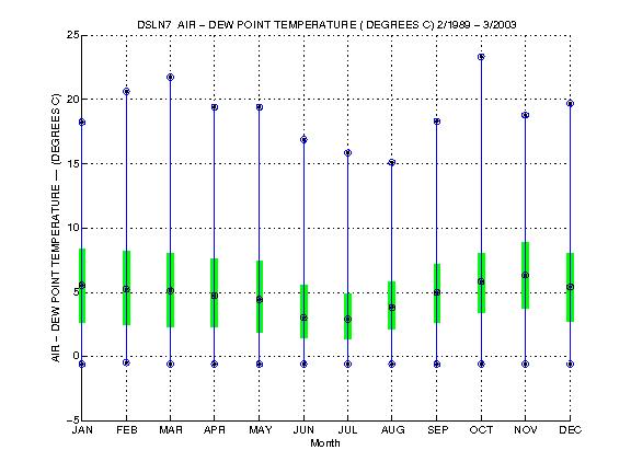 Quartile Plot