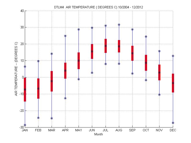 Mean and Standard Deviation Plot