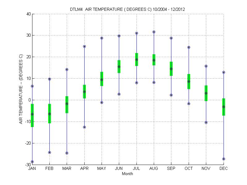 Quartile Plot