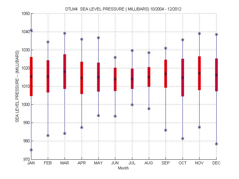 Mean and Standard Deviation Plot