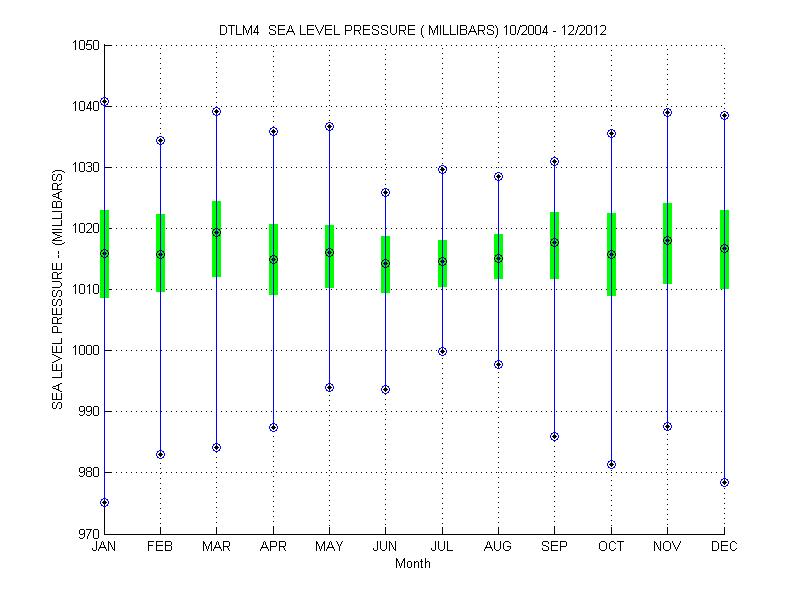 Quartile Plot