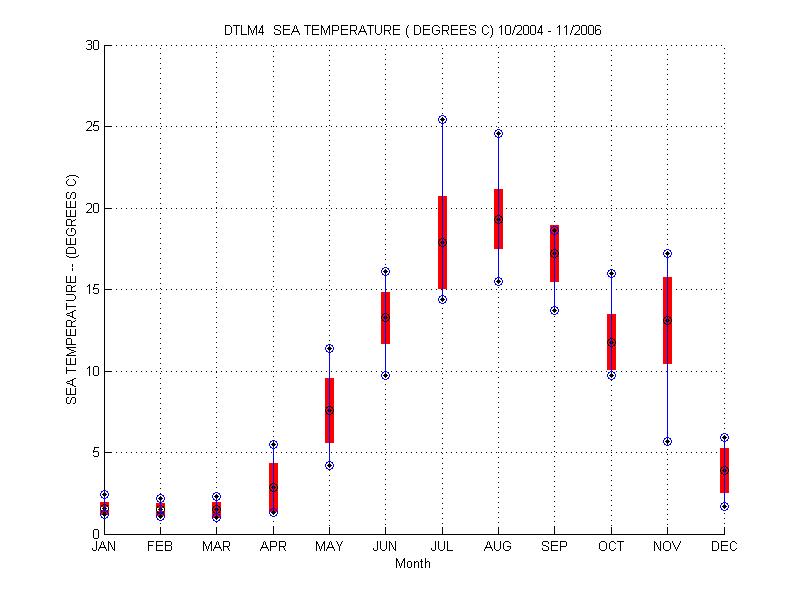 Mean and Standard Deviation Plot