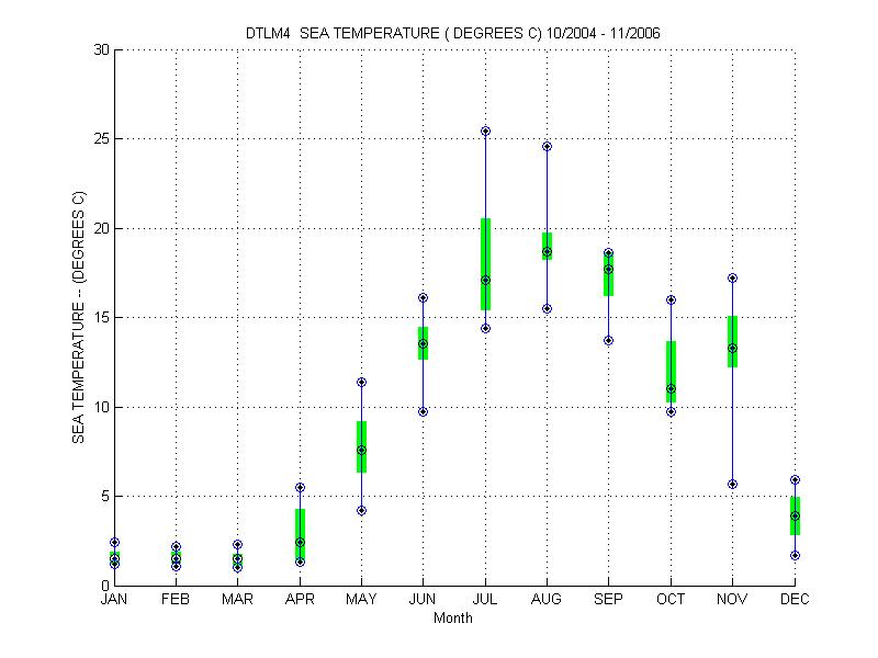 Quartile Plot